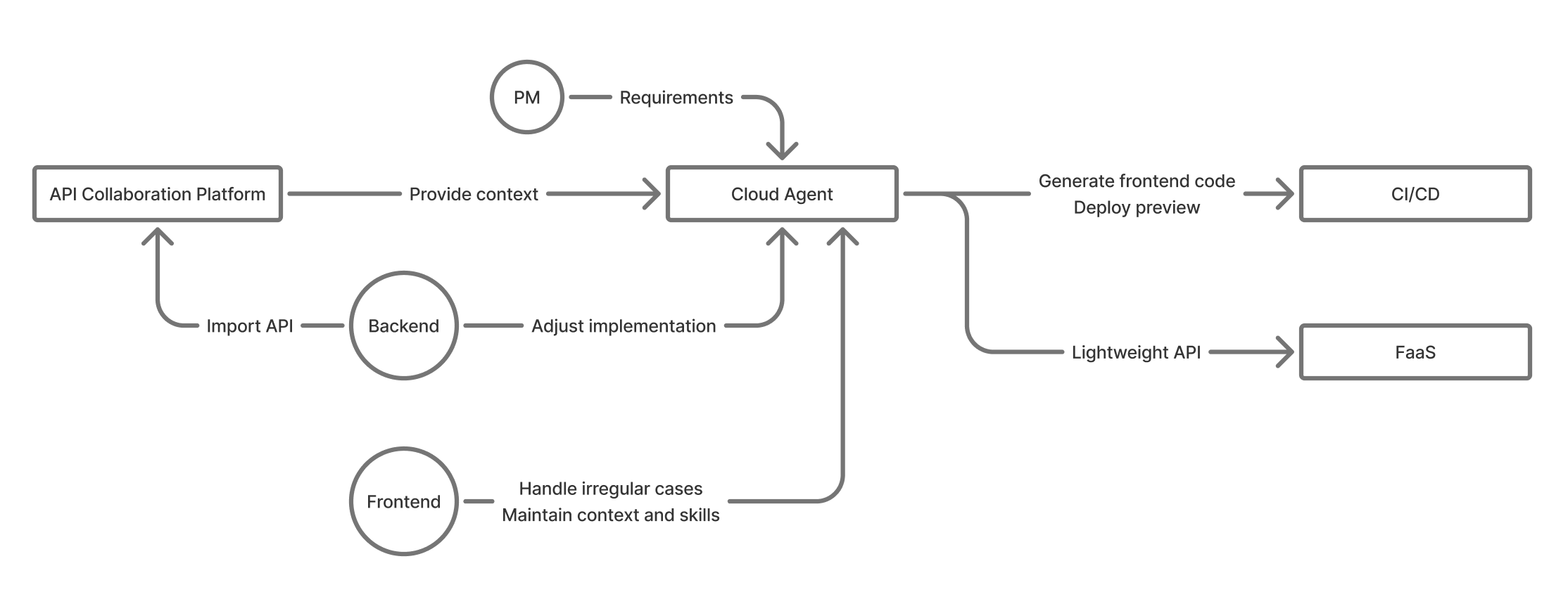 Context and delivery flow in the IM Agent platform